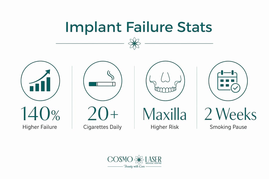 Infographic showing implant failure rates and risk factors