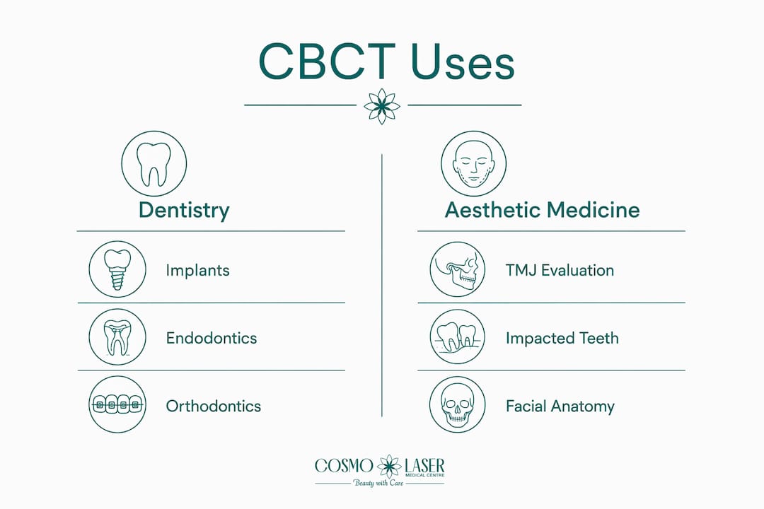 Infographic showing CBCT uses in dentistry and aesthetic medicine