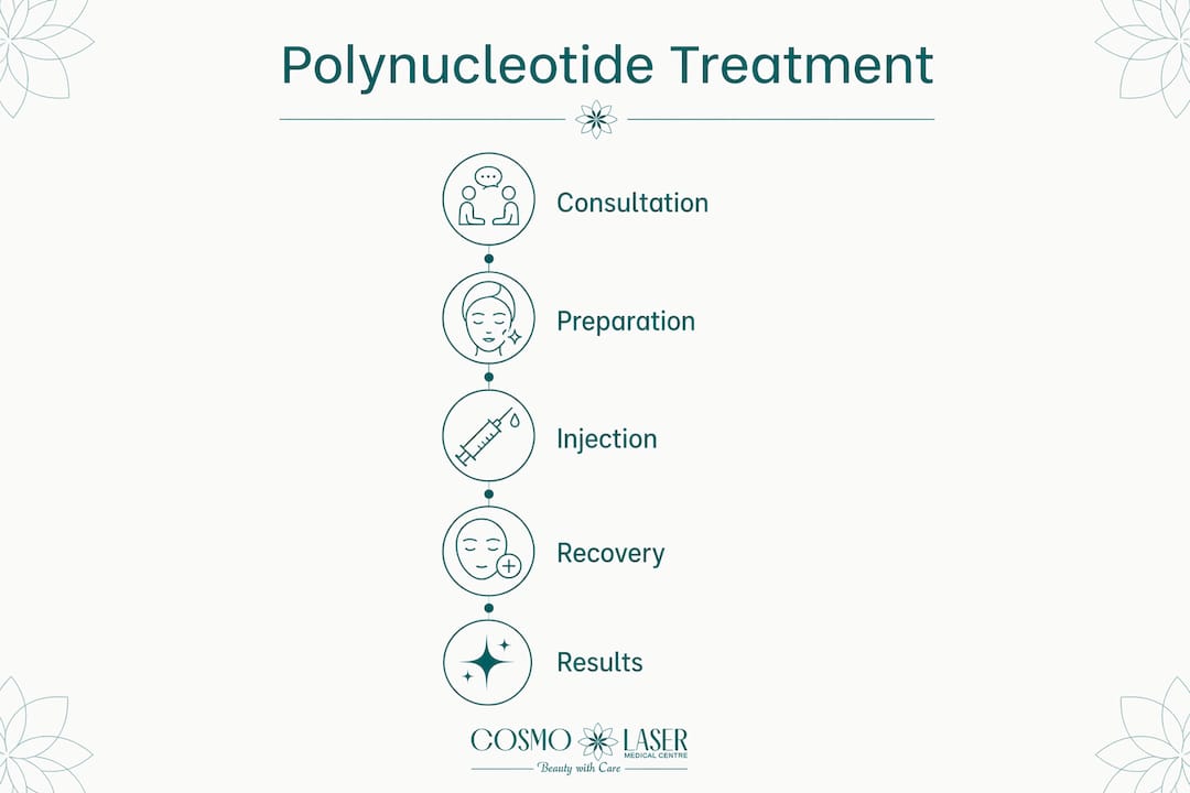 Step-by-step infographic on polynucleotide treatment process