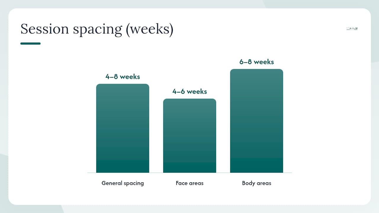 Diagram comparing laser hair removal session counts and scheduling