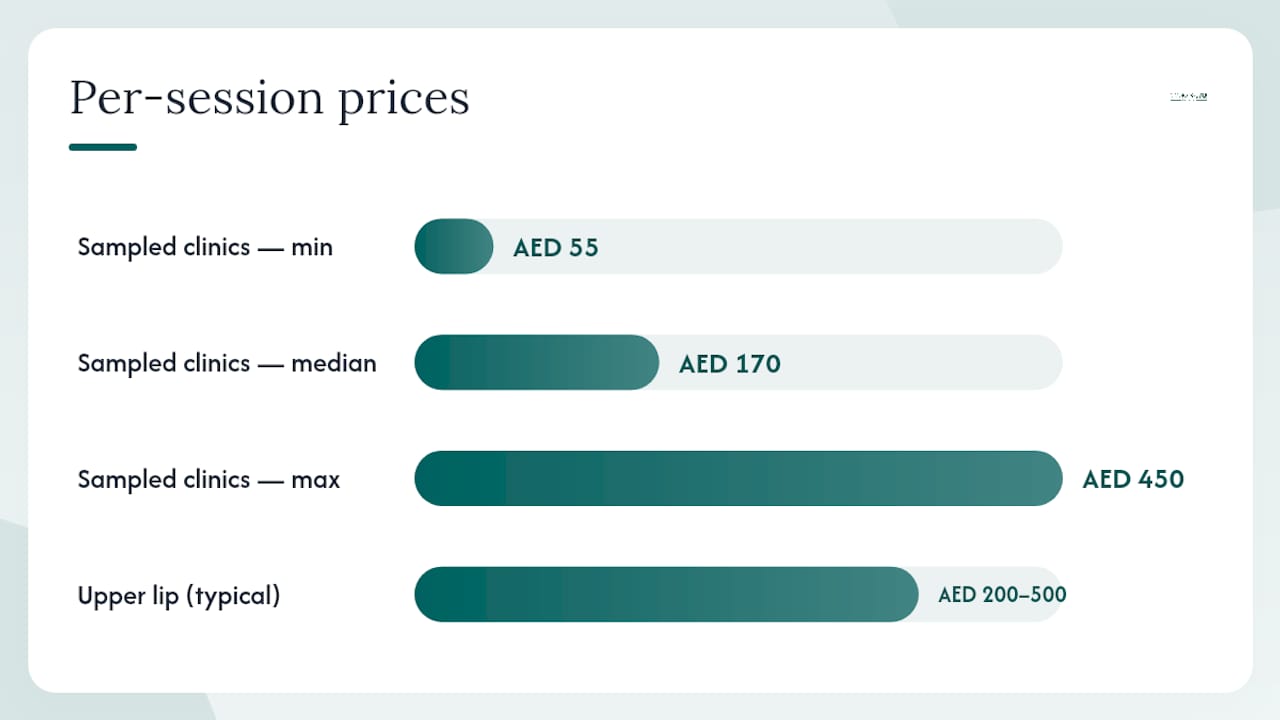 Price comparison infographic for laser sessions in UAE