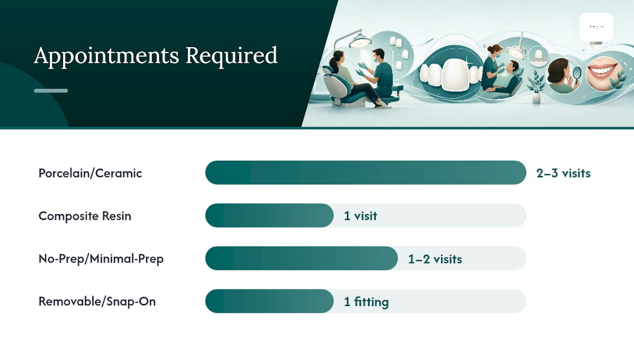 Comparison chart of dental veneer types